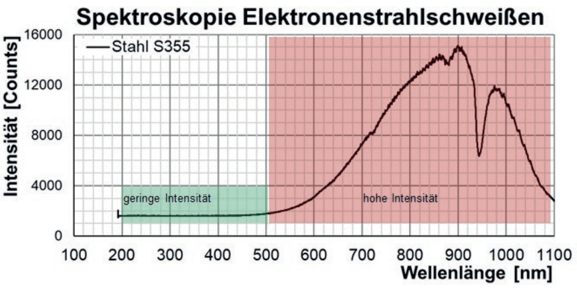 spektroskopie elektronenstrahlschweissen